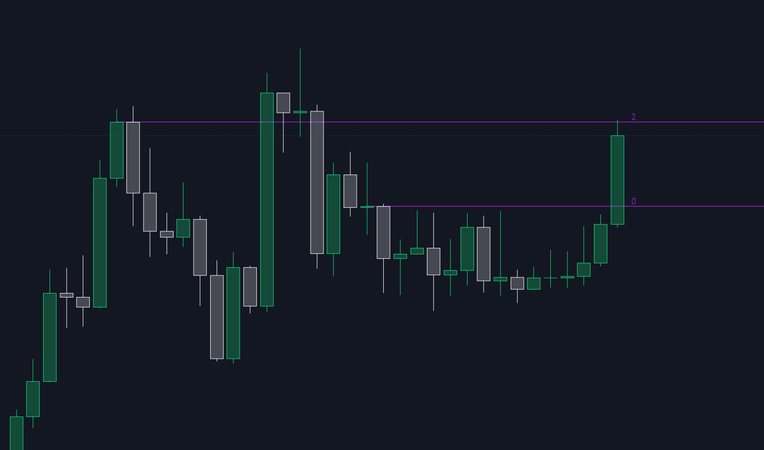 Malaysian SNR Levels Indicator