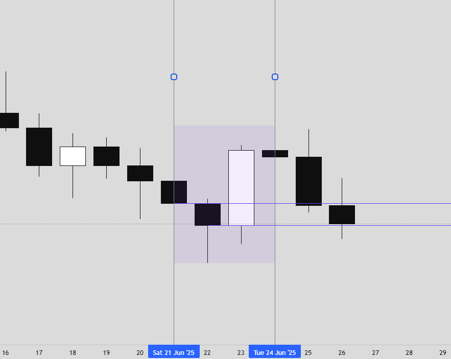Malaysian SNR Fixed Range Tradingview Indicator