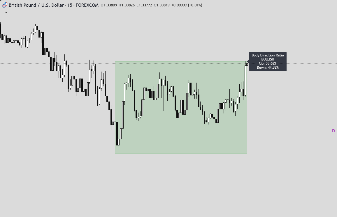 Candle Body Direction Indicator